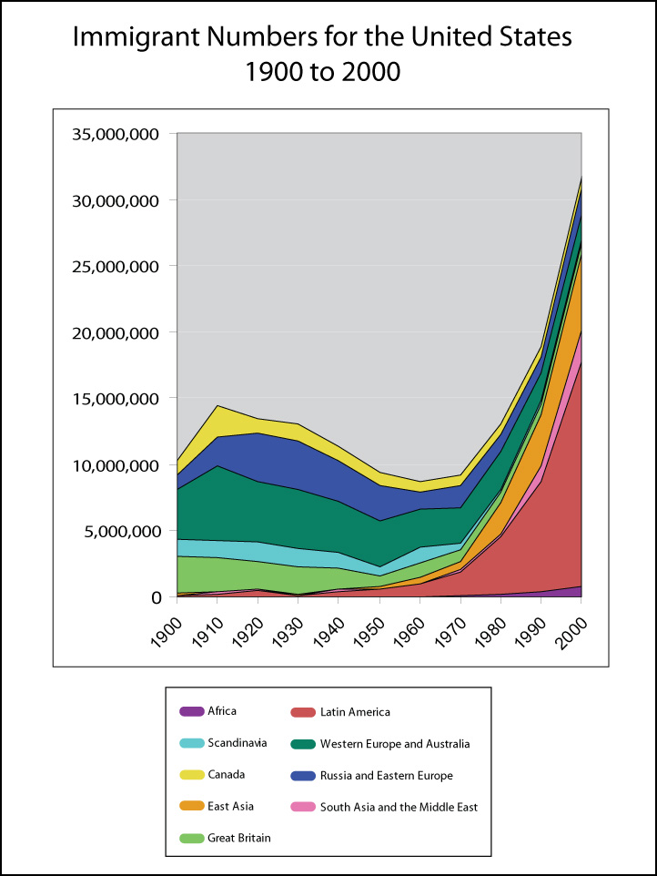 immigrant numbers for the US